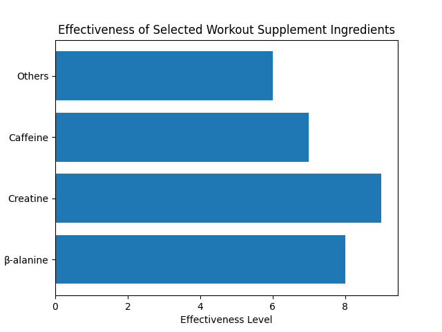 Effectiveness of Selected Workout Supplement Ingredients