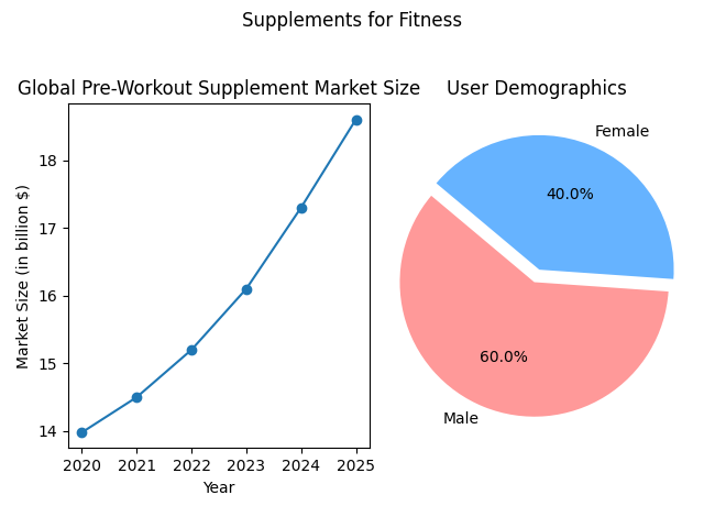 Global Pre-Workout Supplement Market Size