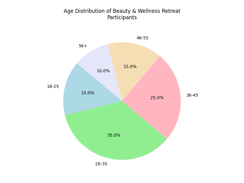 Demographics Breakdown