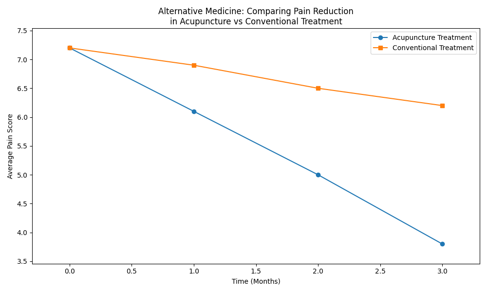Pain Reduction in Acupuncture vs Conventional Treatment