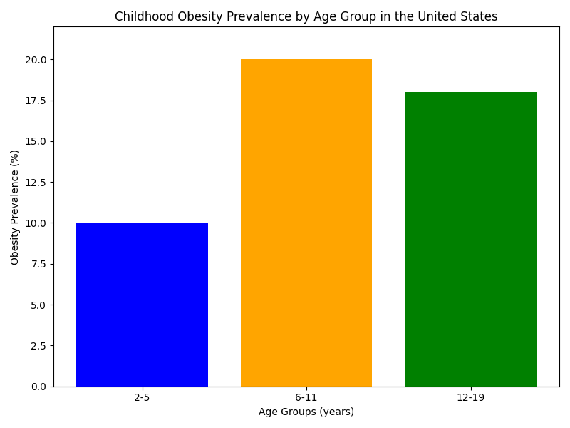 Chart_Childhood_Obesity_Prevalence_by_Age_Group_in_the_United_States_0.png