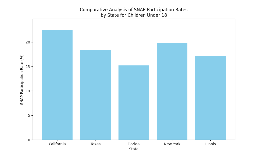 Comparative Analysis of SNAP Participation Rates by State for Children Under 18