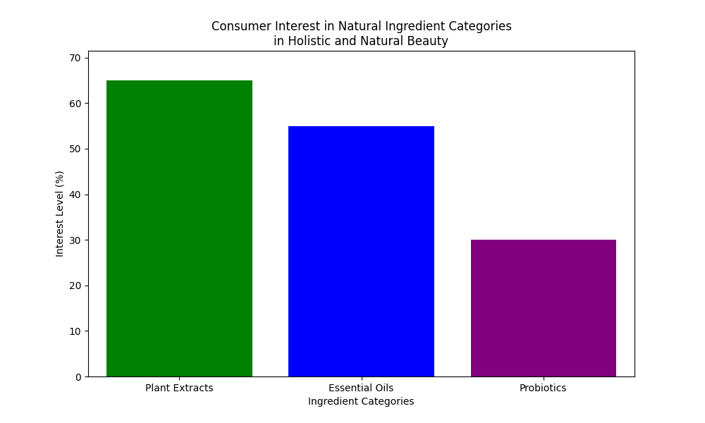 Chart_Consumer_Interest_in_Natural_Ingredient_Categories_in_Holistic_and_Natural_Beauty_0.png