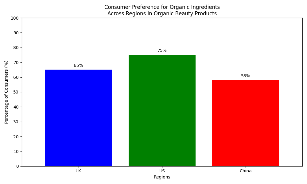 Chart_Consumer_Preference_for_Organic_Ingredients_Across_Regions_in_Organic_Beauty_Products_1.png