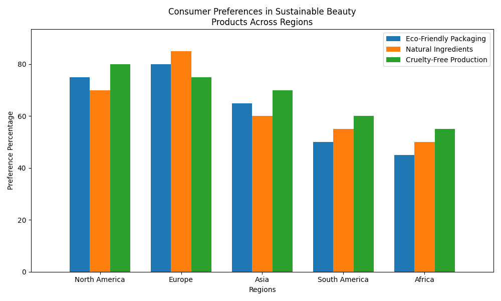 Chart_Consumer_Preferences_in_Sustainable_Beauty_Products_Across_Regions_1.png
