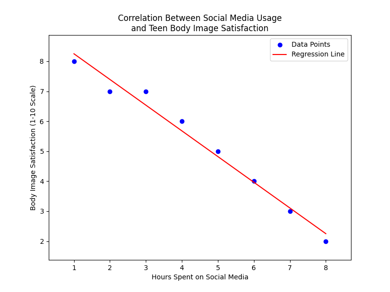 Chart Correlation Between Social Media Usage and Teen Body Image Satisfaction
