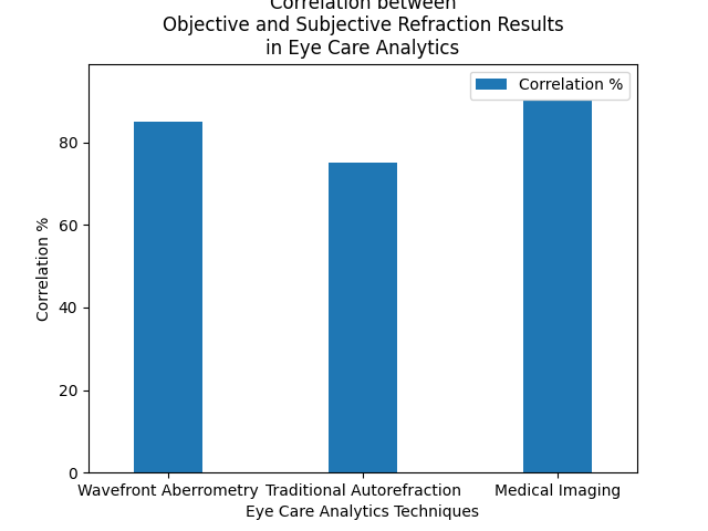 Chart_Correlation_between_Objective_and_Subjective_Refraction_Results_in_Eye_Care_Analytics_1.png