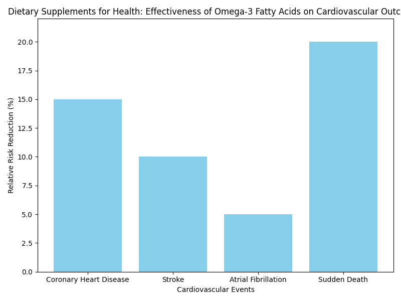 Chart_Dietary_Supplements_for_Health__Effectiveness_of_Omega-3_Fatty_Acids_on_Cardiovascular_Outcomes_0.png
