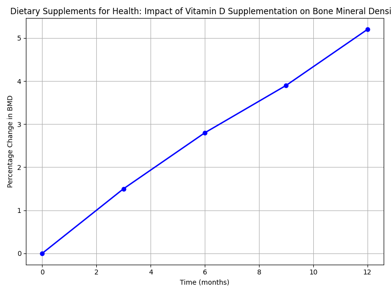 Chart_Dietary_Supplements_for_Health__Impact_of_Vitamin_D_Supplementation_on_Bone_Mineral_Density_1.png