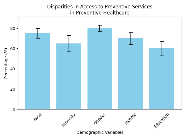 Disparities in Access to Preventive Services