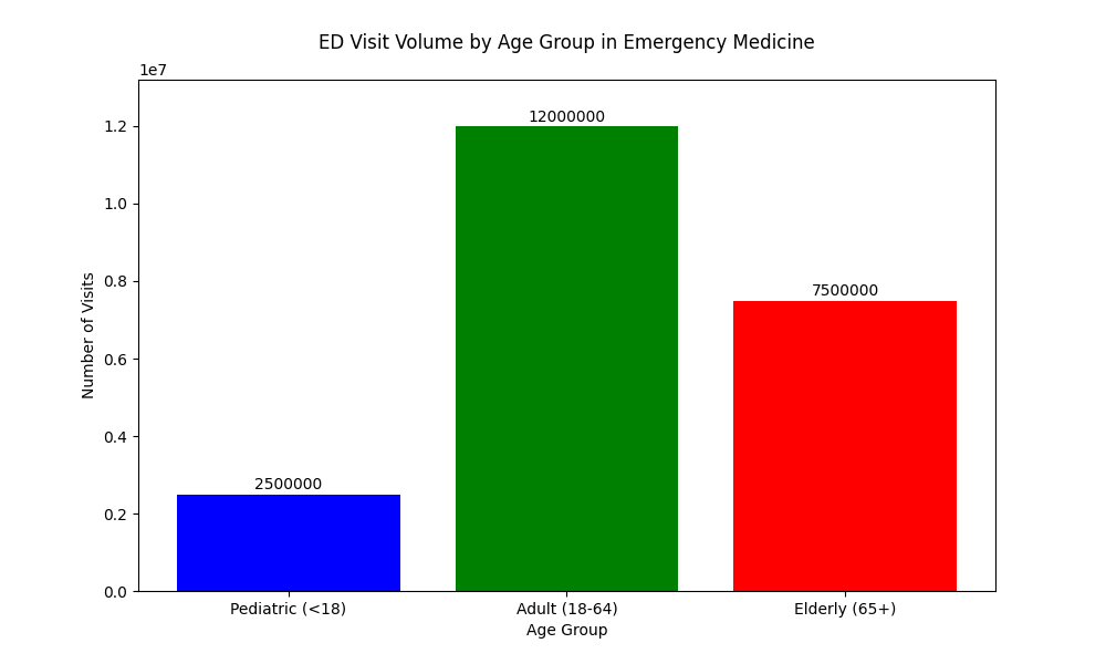 Chart_ED_Visit_Volume_by_Age_Group_in_Emergency_Medicine_0.png