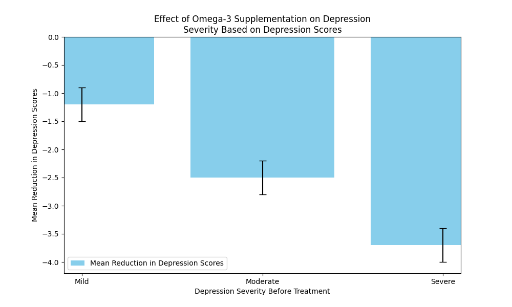 Effect of Omega-3 Supplementation on Depression Severity