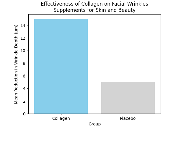 Chart_Effectiveness_of_Collagen_on_Facial_Wrinkles_Supplements_for_Skin_and_Beauty_0.png