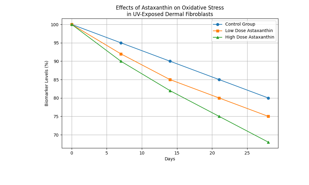 Chart_Effects_of_Astaxanthin_on_Oxidative_Stress_in_UV-Exposed_Dermal_Fibroblasts_1.png