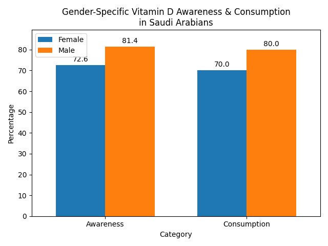 Gender-Specific Vitamin D Awareness & Consumption in Saudi Arabians
