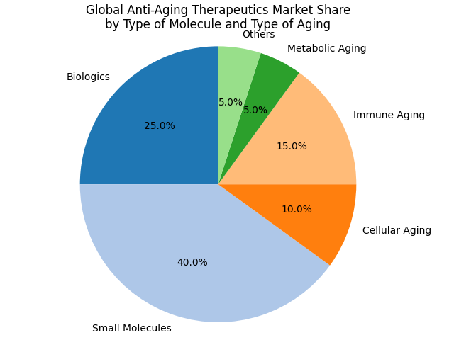 Chart_Global_Anti-Aging_Therapeutics_Market_Share_by_Type_of_Molecule_and_Type_of_Aging_1.png