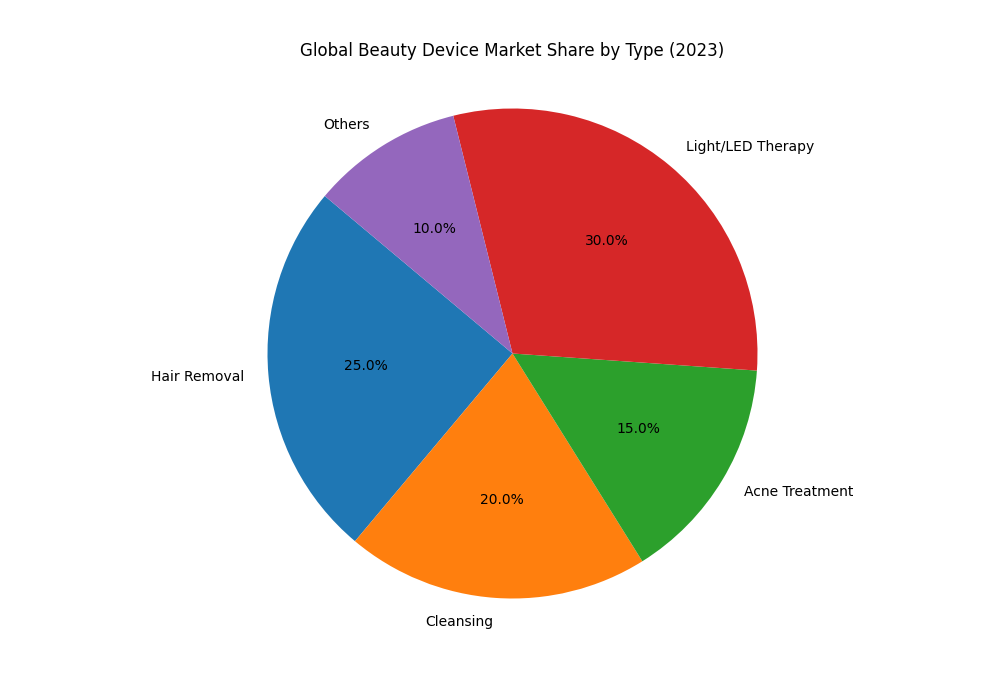 Global Beauty Device Market Share (2023)