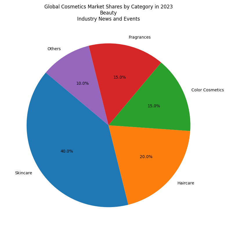 Chart_Global_Cosmetics_Market_Shares_by_Category_in_2023_Beauty_Industry_News_and_Events_0.png