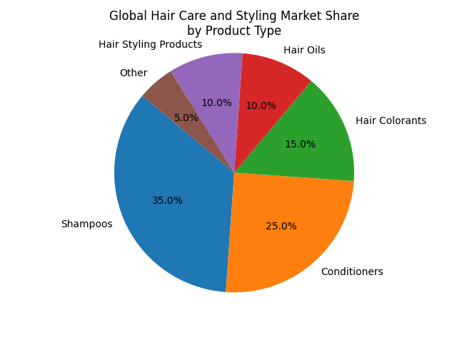 Chart_Global_Hair_Care_and_Styling_Market_Share_by_Product_Type_0.png