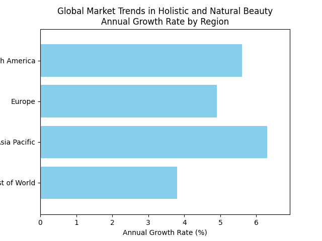 Chart_Global_Market_Trends_in_Holistic_and_Natural_Beauty_Annual_Growth_Rate_by_Region_1.png