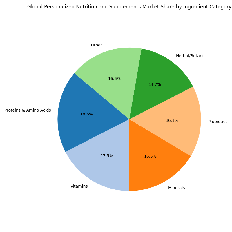Chart_Global_Personalized_Nutrition_and_Supplements_Market_Share_by_Ingredient_Category_0.png