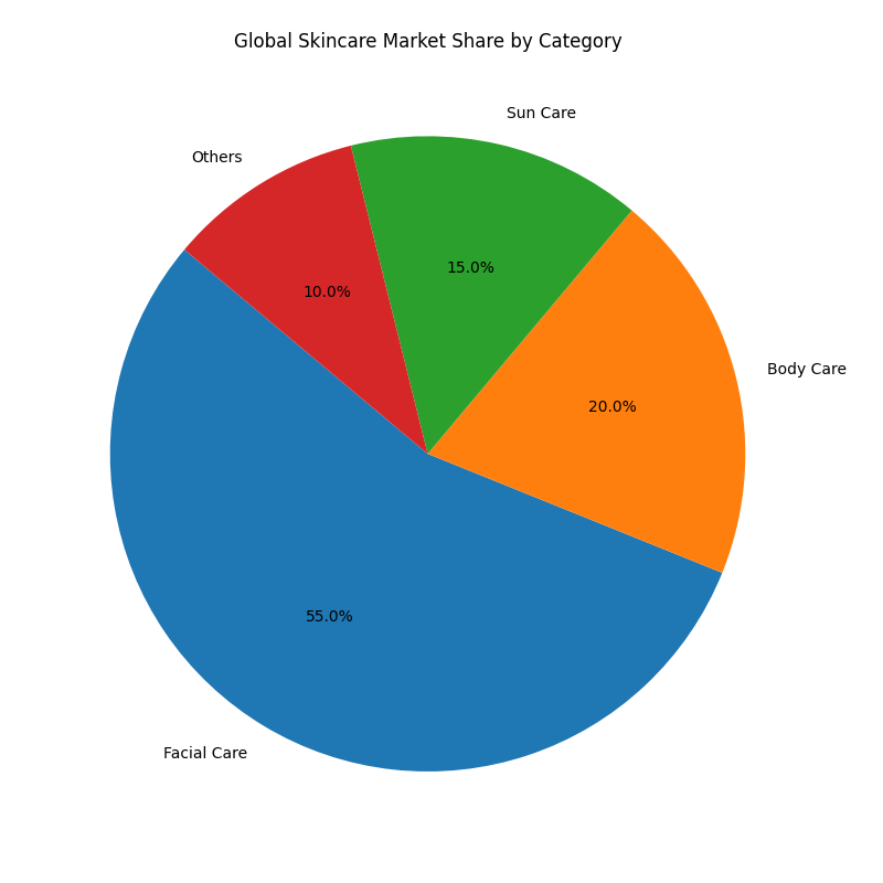 Chart_Global_Skincare_Market_Share_by_Category_0.png