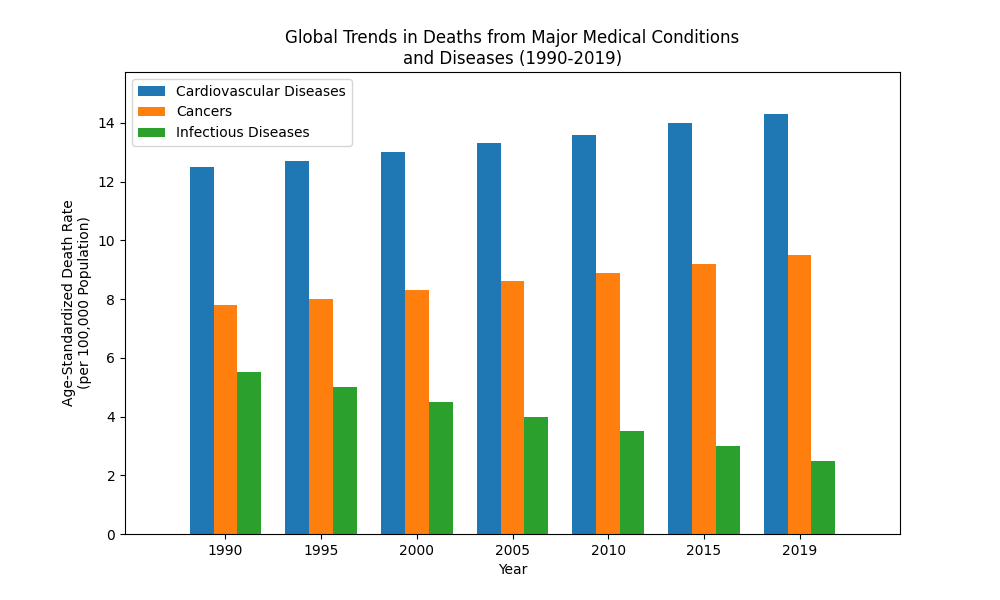 Global Trends in Deaths from Major Medical Conditions and Diseases (1990-2019)