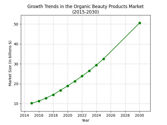 Chart_Growth_Trends_in_the_Organic_Beauty_Products_Market_(2015-2030)_0.png