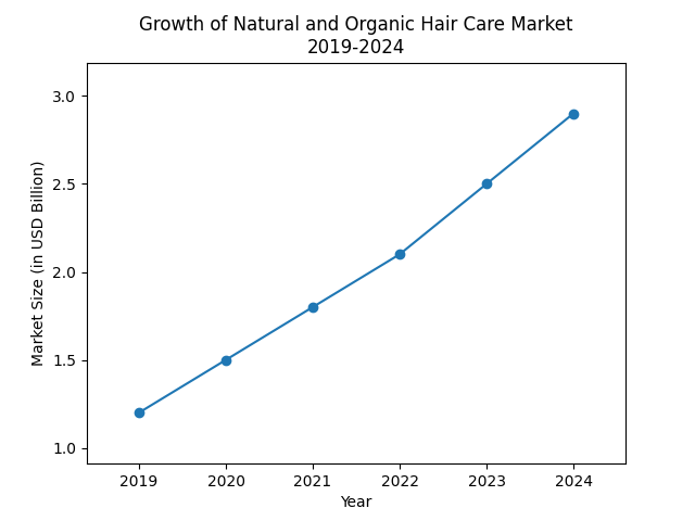 Chart_Growth_of_Natural_and_Organic_Hair_Care_Market_2019-2024_1.png