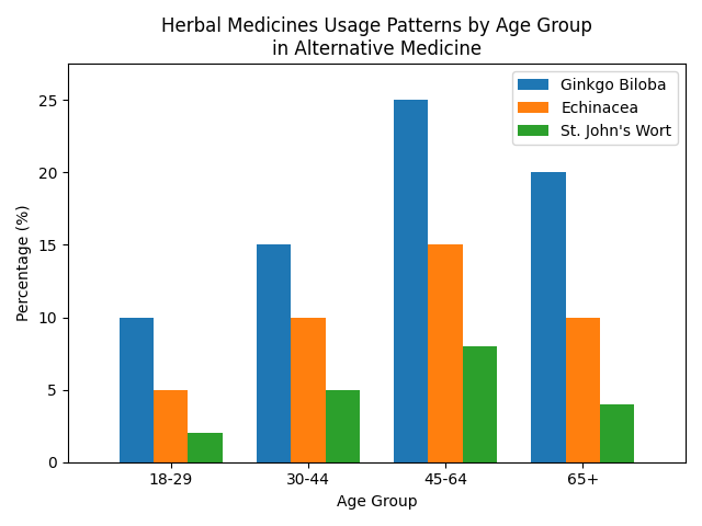 Herbal Medicine Usage Patterns by Age Group