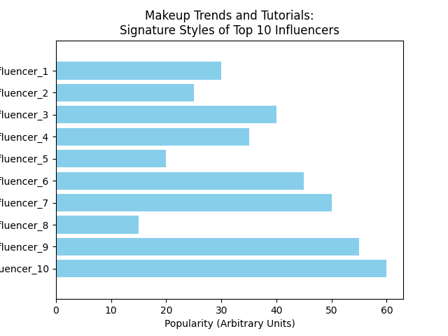 Signature Styles of Top 10 Influencers