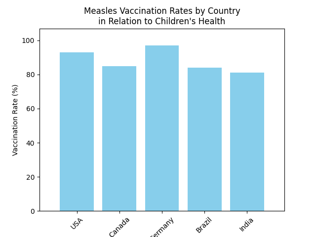 Chart_Measles_Vaccination_Rates_by_Country_in_Relation_to_Children's_Health_1.png