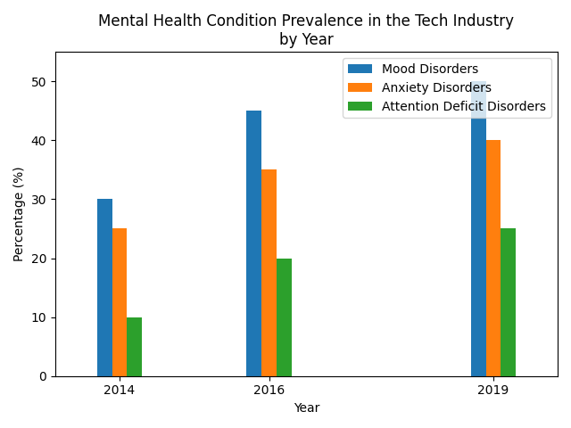 Mental Health Condition Prevalence in the Tech Industry by Year