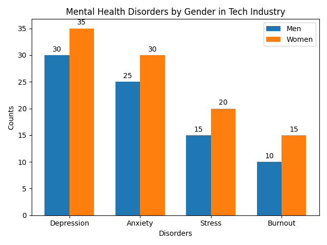 Chart_Mental_Health_Disorders_by_Gender_in_Tech_Industry_1.png