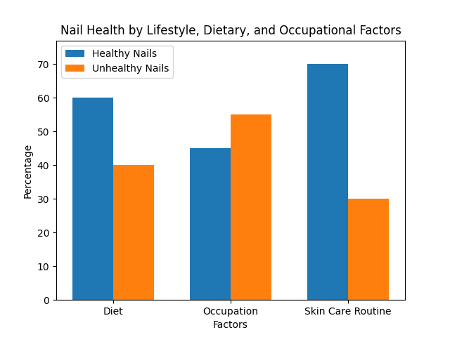 Chart_Nail_Health_by_Lifestyle,_Dietary,_and_Occupational_Factors_1.png