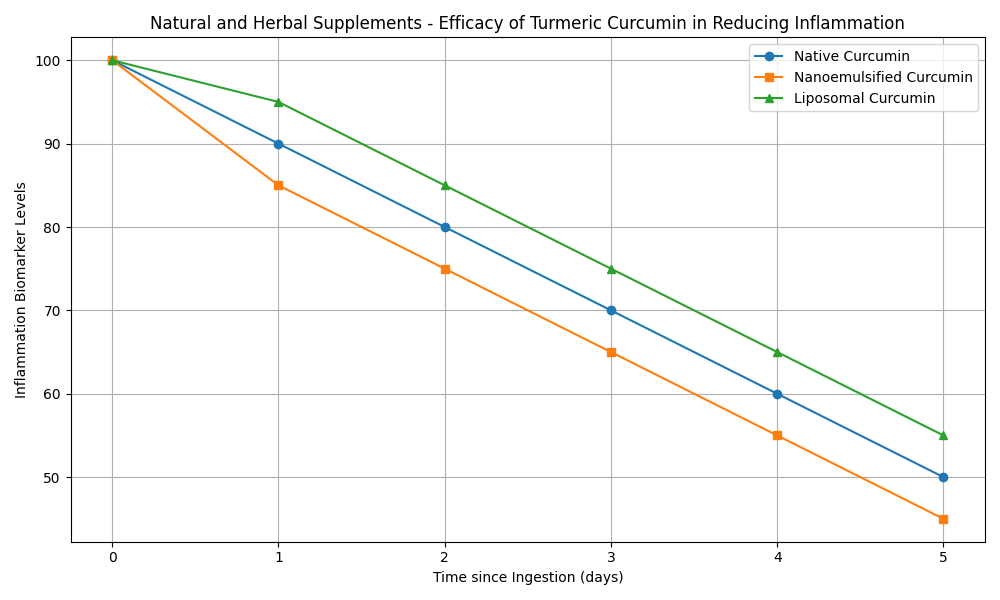 Chart_Natural_and_Herbal_Supplements_-_Efficacy_of_Turmeric_Curcumin_in_Reducing_Inflammation_1.png