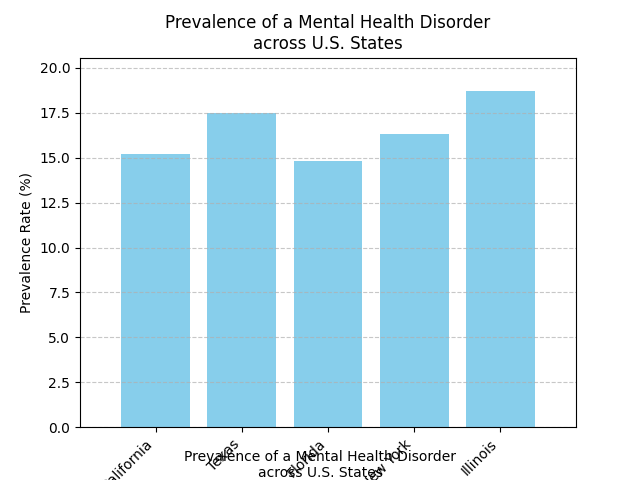 Chart_Prevalence_of_a_Mental_Health_Disorder_across_U_S__States_0.png