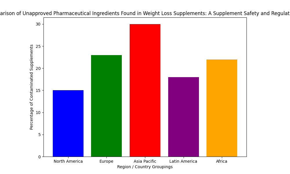 Global Analysis of Unapproved Pharmaceutical Ingredient Adulteration