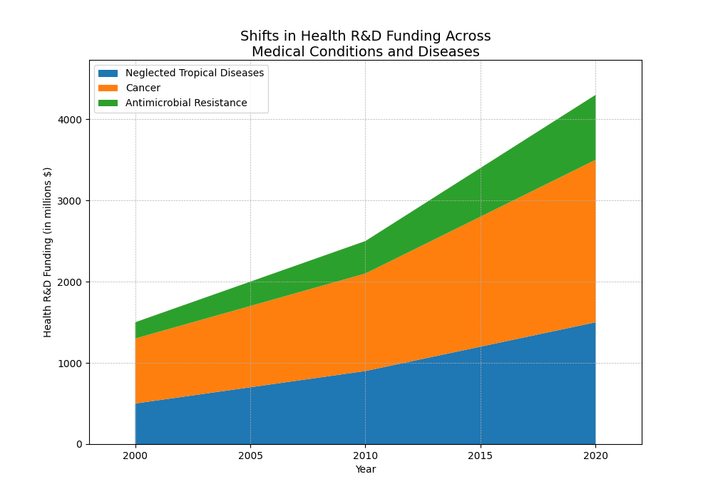 Shifts in Health R&D Funding Across Medical Conditions and Diseases