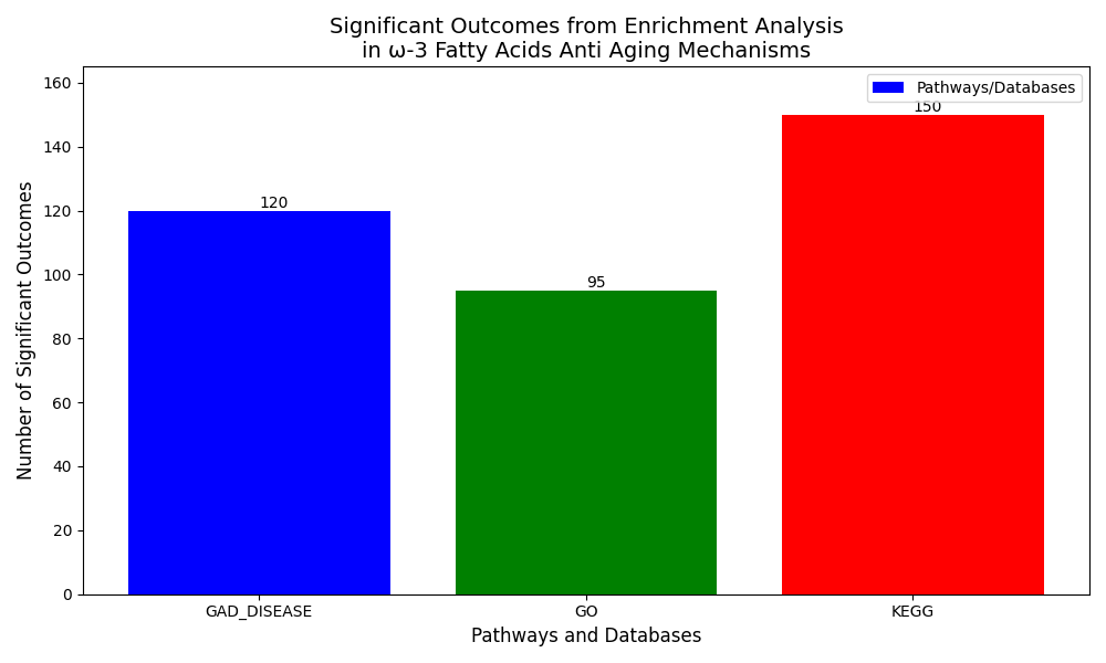 Chart_Significant_Outcomes_from_Enrichment_Analysis_in_ω-3_Fatty_Acids_Anti_Aging_Mechanisms_0.png