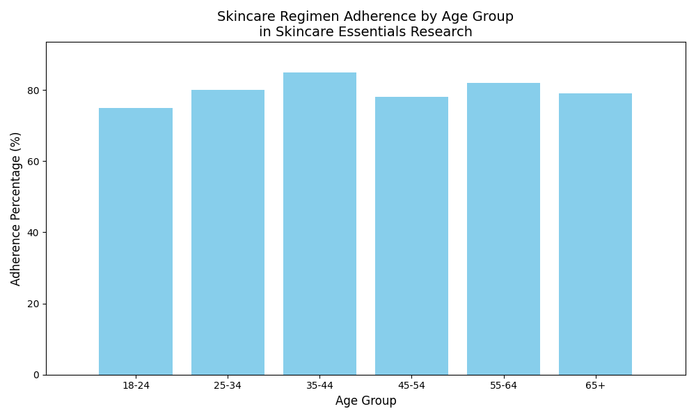 Chart_Skincare_Regimen_Adherence_by_Age_Group_in_Skincare_Essentials_Research_1.png