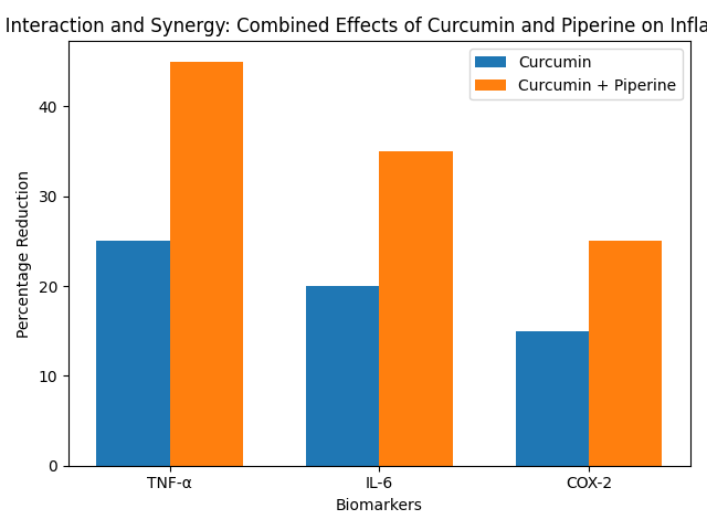 Chart_Supplement_Interaction_and_Synergy__Combined_Effects_of_Curcumin_and_Piperine_on_Inflammation_Markers_0.png