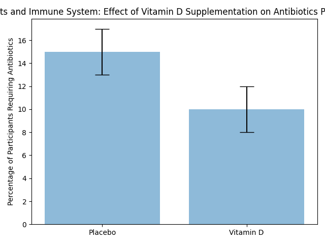 Effect of Vitamin D on Antibiotics Prescription