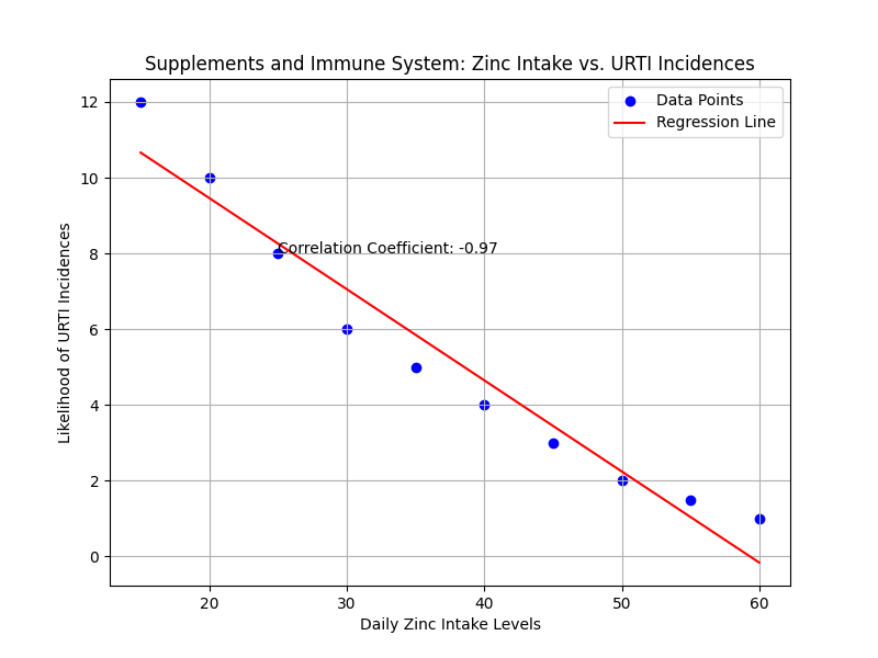 Zinc Intake vs. URTI Incidences