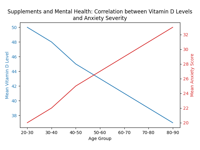 Vitamin D Levels and Anxiety Severity Correlation