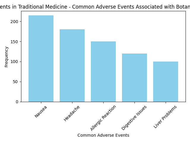 Chart_Supplements_in_Traditional_Medicine_-_Common_Adverse_Events_Associated_with_Botanical_Ingredients_1.png