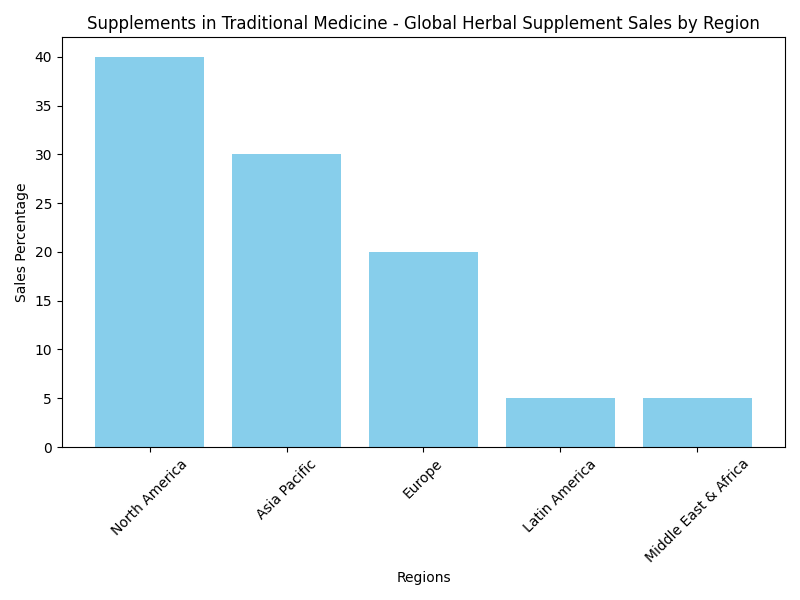 Chart_Supplements_in_Traditional_Medicine_-_Global_Herbal_Supplement_Sales_by_Region_0.png