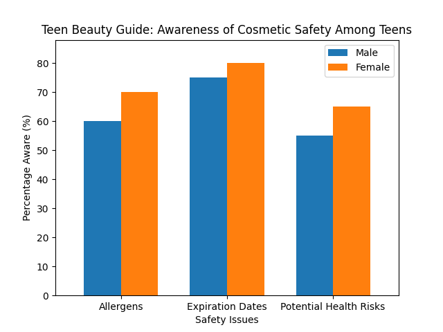 Chart Awareness of Cosmetic Safety Among Teens