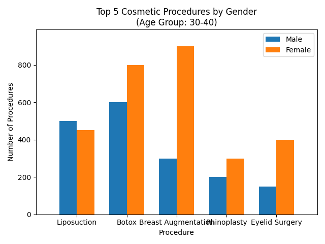Chart_Top_5_Cosmetic_Procedures_by_Gender_(Age_Group__30-40)_0.png
