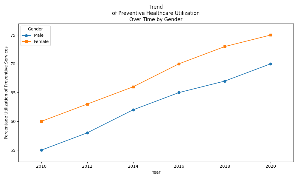 Trend of Preventive Healthcare Utilization Over Time by Gender